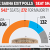 NDA all set to form government, according to Times Now-VMR exit poll
