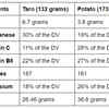 Nutrient benefits of arbi and potatoes