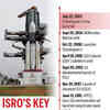 Isro's key milestones