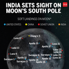 India sets sight on Moon's south pole
