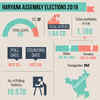 Haryana assembly election 2019: Total candidates and number of polling stations