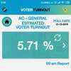 Total polling percentage recorded till 9 am
