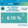 Voting turnout recorded till 10 am