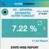 Voter tunout till 11 am in Maharashtra and Haryana
