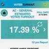 Voting percentage of Maharashtra and Haryana till 12pm