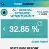 Voter turnout recorded till 3pm