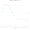AQI improves to 115 in Anand Vihar at 12pm