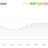 2.43pm update: AQI improves to 343 in Delhi