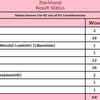 As per Election Commission trends, JMM-Congress-RJD alliance has won in 39 seats and BJP 18 seats
