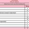 As per Election Commission trends, JMM-Congress-RJD alliance wins 45 in seats and BJP wins 22 seats