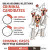 Delhi polls: Criminal cases against candidates