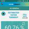 According to the Election Commission's 'voter turnout' app, Delhi recorded a voter turnout of 60.76 per cent.