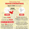 Worldwide, deaths due to coronavirus now past 3,000