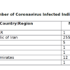 Ministry of external affairs in a written reply to a question in Lok Sabha: 276 Indians are infected with coronavirus abroad including 255 in Iran, 12 in UAE, 5 in Italy, and 1 each in Hong Kong, Kuwait, Rwanda, and Sri Lanka (ANI)