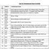 List of containment zones in Delhi increased to 30
