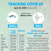Total cases in India up to 21,393, death toll at 681