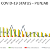 As of 3rd June, Punjab has a total of 300 active cases out of 2,376 patients that have tested positive so far: CM Captain Amarinder Singh