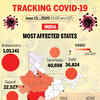 Covid-19: India's most affected states
