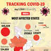 Traking the spread of Coronavirus in India