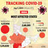 India's most Covid-19 affected states