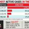 Record spike: 66k cases, 1,008 deaths in one day