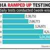 Record 8.3 lakh samples tested in a day
