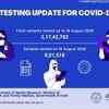 Total samples tested up to 18th August is 3,17,42,782 including 8,01,518 samples tested yesterday: Indian Council of Medical Research