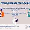 Total number of samples tested up to 20th August is 3,34,67,237 including 8,05,985 samples tested yesterday:  Indian Council of Medical Research (ICMR)