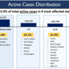 Nearly 74% of the total active cases are in the nine most affected States. Maharashtra, Karnataka, and Andhra Pradesh contribute more than 48% of the total active cases: Ministry of Health