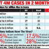 India’s Covid cases cross 5m, last million in 11 days