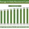 India’s registers the highest single day recoveries: Govt