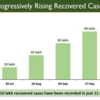 India's total recoveries cross 50 lakh mark. The last 10 lakh recoveries were added in just 11 days: Union Ministry of Health and Family Welfare