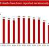 India continues to report one of the lowest deaths per million population in the world
