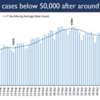 The new confirmed cases in the last 24 hours have fallen below 50,000 (46,790) for the first time in nearly three months. The new cases were 47,703 on 28th July: Ministry of Health