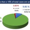 The percentage of active cases have fallen below 10%: Ministry of health