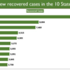 78% of the new recovered cases are observed to be concentrated in 10 states/UTs and 75% of the new confirmed cases are from 10 states and UTs. Maharashtra, Karnataka and Kerala contribute more than 5,000 to the new confirmed cases: Ministry of health