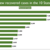 National recovery rate (88.81%) is fast approaching 89%, says ministry of health and family welfare