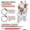 23% phase 1 candidates have serious criminal cases