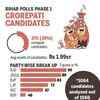 Average assets of candidates in phase 1 is Rs 1.99cr