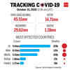 Active cases decline in Kerala, Maharashtra; Delhi sees record 1-day surge