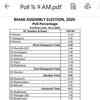 Polling percentage at 8.05% in the second phase of Bihar Elections 2020 till 9 am: Chief Electoral Officer(CEO), Bihar