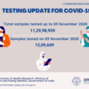Total samples tested up to 3rd November is 11,29,98,959 including 12,09,609 samples tested yesterday: Indian Council of Medical Research