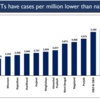 India sustains the trend of consistently low active cases, number stands at 5,33,787 today. The active caseload is below 6 lakh for the sixth day. Sixteen states & UTs have cases per million lower than the national average: Union Health Ministry