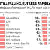 Falling but less rapidly