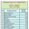 Rainfall report of Madurai district