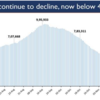 India’s total active caseload dropped below 4.10 lakh lowest after 136 days. India’s present active caseload consists of 4.26% of India’s total positive cases.