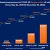 India's Covid-19 recovery rate improves to 94.37% as on Dec 6