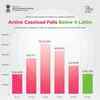India crosses a significant milestone against Covid-19 as active caseload falls below 4 Lakhs.
