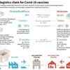 The low-temperature logistics chain for two Covid-19 vaccines