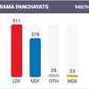 Update at 3.20pm: LDF leads in 511 grama panchayats, UDF 378, NDA 23.